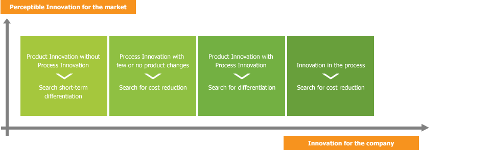 Innovation modes Innovation modes