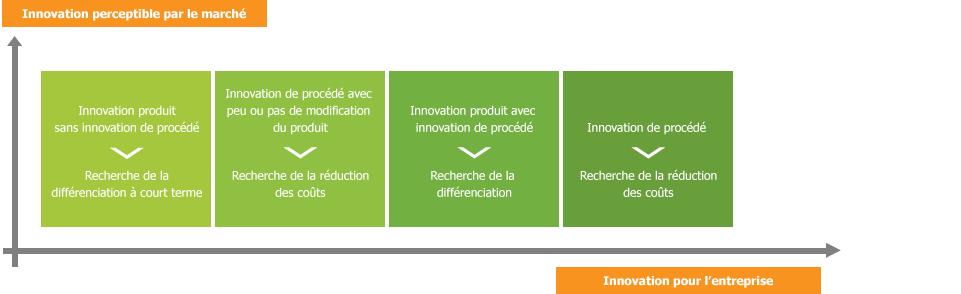 Modes d'innovation Modes d'innovation