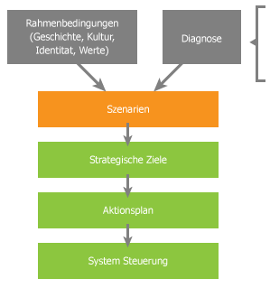 Processus itératif processus itératif