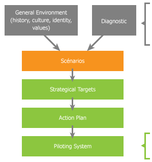 Processus itératif processus itératif