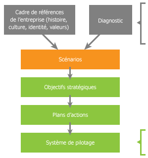 Processus itératif processus itératif